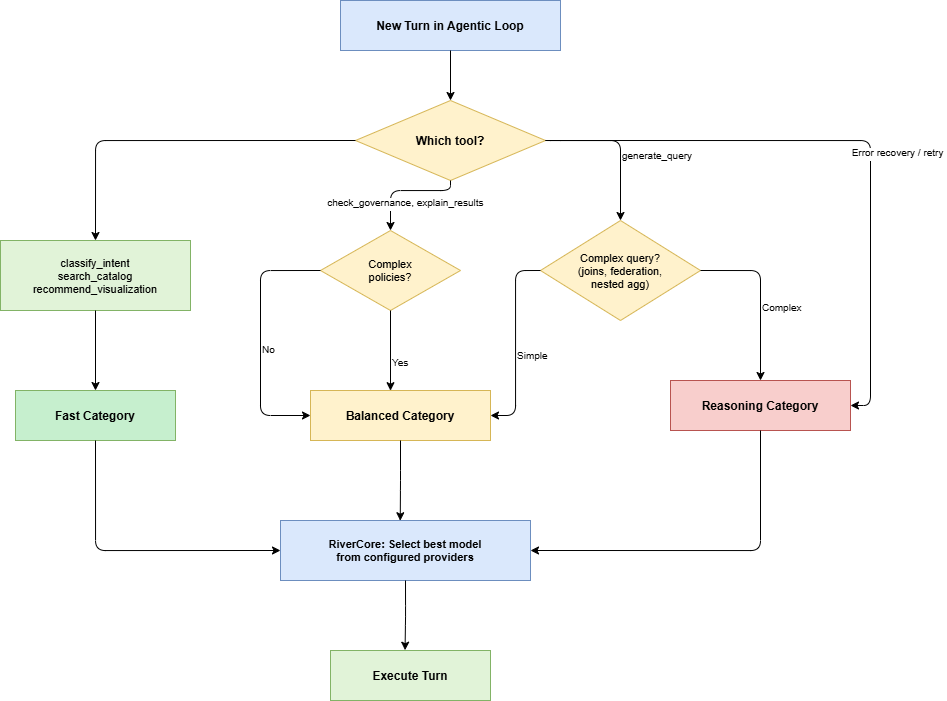 Routing Decision Flow